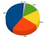 Les chiffres du Tourisme dans le Sud Calvados 2009